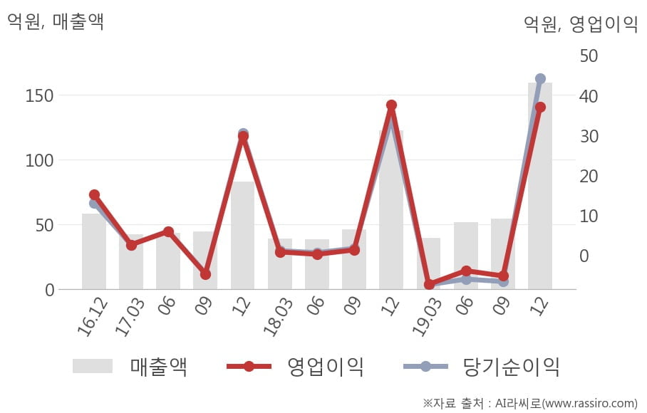 [잠정실적]라온시큐어, 3년 중 최고 매출 달성, 영업이익은 흑자전환 (연결)