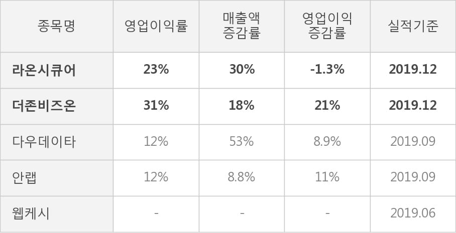 [잠정실적]라온시큐어, 3년 중 최고 매출 달성, 영업이익은 흑자전환 (연결)