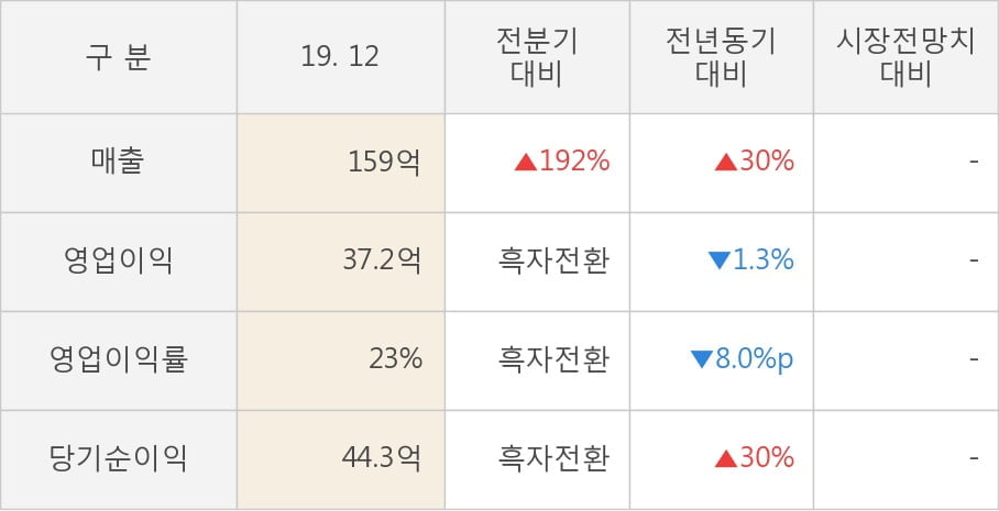 [잠정실적]라온시큐어, 3년 중 최고 매출 달성, 영업이익은 흑자전환 (연결)