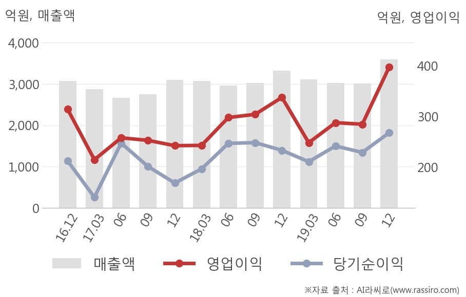 [잠정실적]이노션, 매출액, 영업이익 모두 3년 최고 수준 달성 (연결)