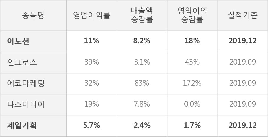 [잠정실적]이노션, 매출액, 영업이익 모두 3년 최고 수준 달성 (연결)