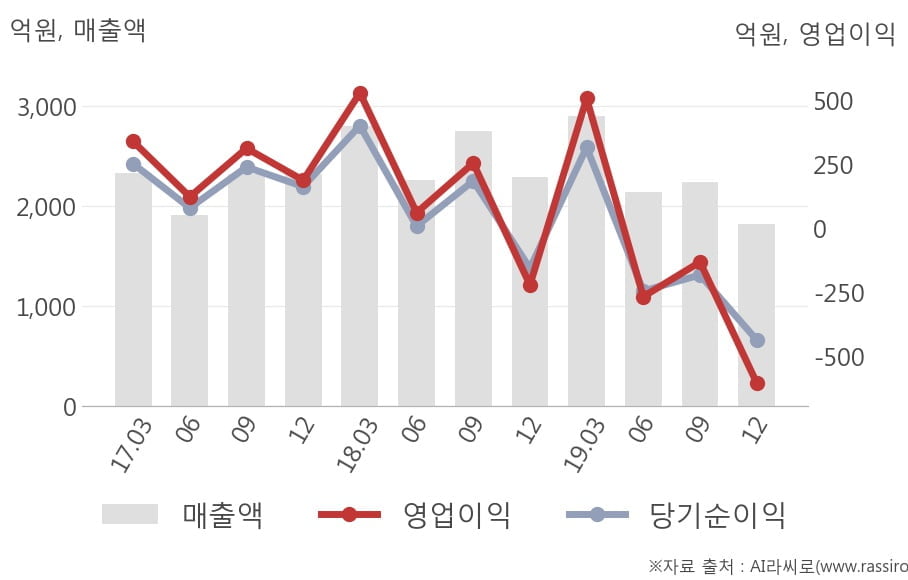 [잠정실적]진에어, 작년 4Q 영업이익 전년동기比 급감... -220억원 → -604억원 (개별)