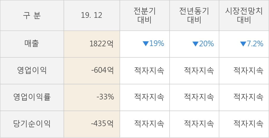 [잠정실적]진에어, 작년 4Q 영업이익 전년동기比 급감... -220억원 → -604억원 (개별)