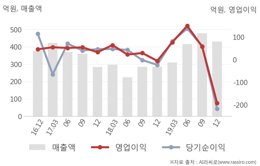 [잠정실적]엘엠에스, 작년 4Q 영업이익 적자폭 커짐... -4.9억원 → -191억원 (연결)