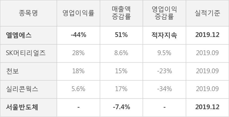 [잠정실적]엘엠에스, 작년 4Q 영업이익 적자폭 커짐... -4.9억원 → -191억원 (연결)