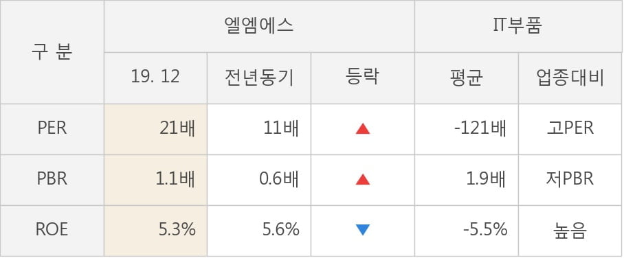 [잠정실적]엘엠에스, 작년 4Q 영업이익 적자폭 커짐... -4.9억원 → -191억원 (연결)