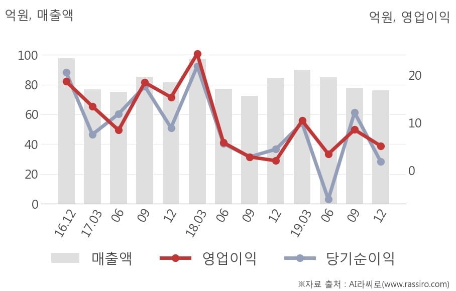 [잠정실적]중앙백신, 작년 4Q 매출액 76억(-10%) 영업이익 5.1억(+155%) (개별)