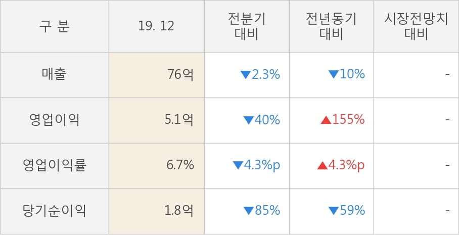 [잠정실적]중앙백신, 작년 4Q 매출액 76억(-10%) 영업이익 5.1억(+155%) (개별)