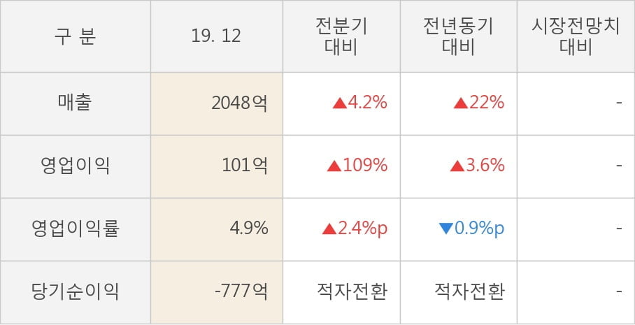 [잠정실적]성도이엔지, 3년 중 최고 매출 달성, 영업이익은 직전 대비 109%↑ (연결)