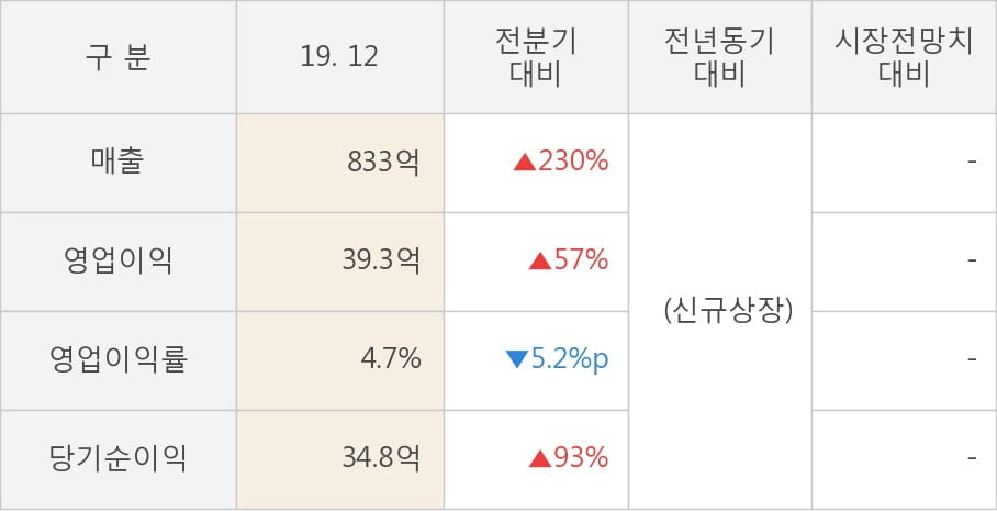 [잠정실적]아이스크림에듀, 작년 4Q 매출액 833억, 영업이익 39.3억 (개별)