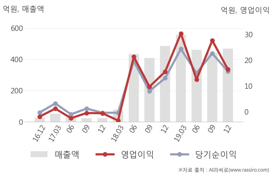 [잠정실적]시디즈, 작년 4Q 매출액 470억(-3.5%) 영업이익 16.4억(+5.8%) (개별)