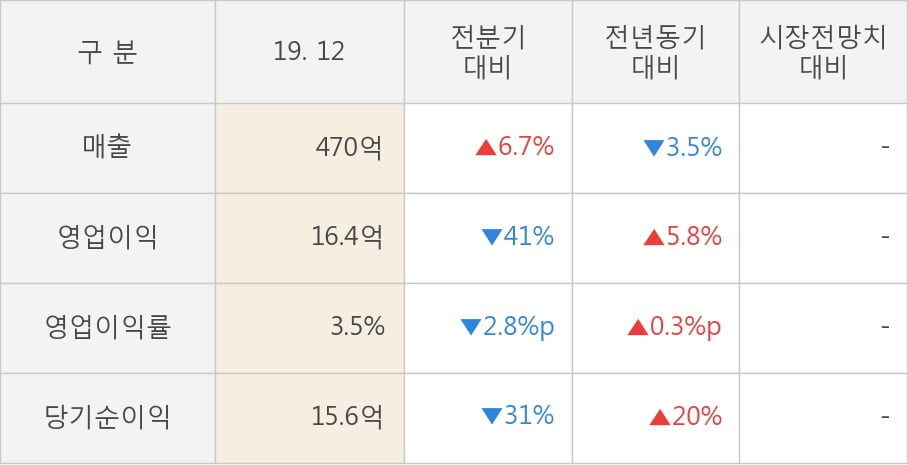 [잠정실적]시디즈, 작년 4Q 매출액 470억(-3.5%) 영업이익 16.4억(+5.8%) (개별)