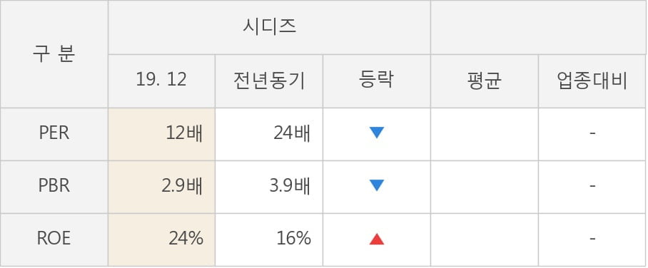 [잠정실적]시디즈, 작년 4Q 매출액 470억(-3.5%) 영업이익 16.4억(+5.8%) (개별)