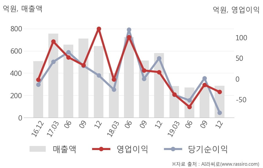 [잠정실적]참엔지니어링, 작년 4Q 매출액 286억(-51%) 영업이익 -31.7억(적자전환) (연결)