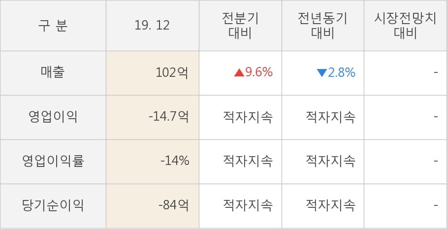 [잠정실적]한국주강, 작년 4Q 매출액 102억(-2.8%) 영업이익 -14.7억(적자지속) (개별)