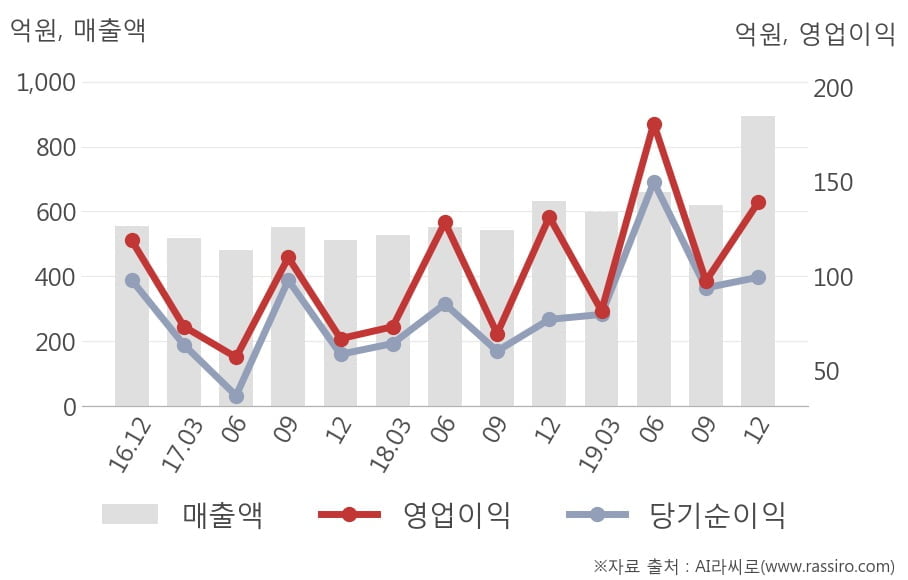 [잠정실적]에이스침대, 3년 중 최고 매출 달성, 영업이익은 직전 대비 43%↑ (개별)