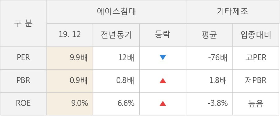 [잠정실적]에이스침대, 3년 중 최고 매출 달성, 영업이익은 직전 대비 43%↑ (개별)