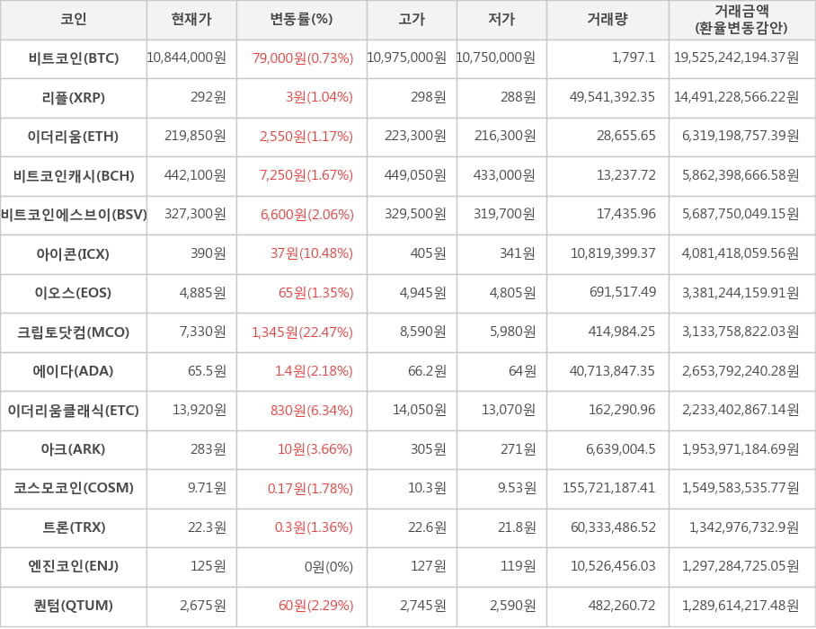 비트코인, 리플, 이더리움, 비트코인캐시, 비트코인에스브이, 아이콘, 이오스, 크립토닷컴, 에이다, 이더리움클래식, 아크, 코스모코인, 트론, 엔진코인, 퀀텀