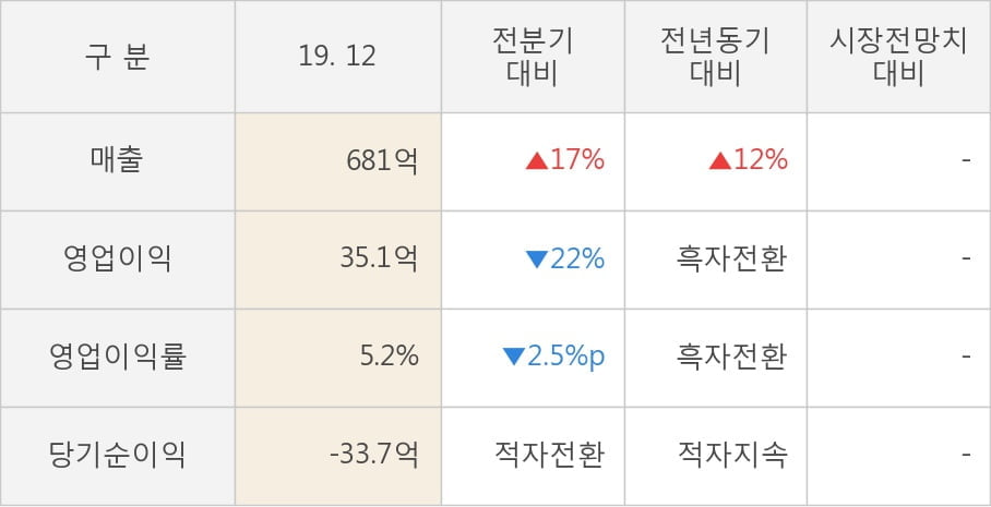 [잠정실적]DB, 작년 4Q 매출액 681억(+12%) 영업이익 35.1억(흑자전환) (연결)