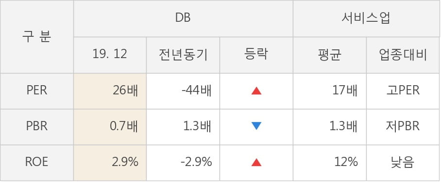 [잠정실적]DB, 작년 4Q 매출액 681억(+12%) 영업이익 35.1억(흑자전환) (연결)