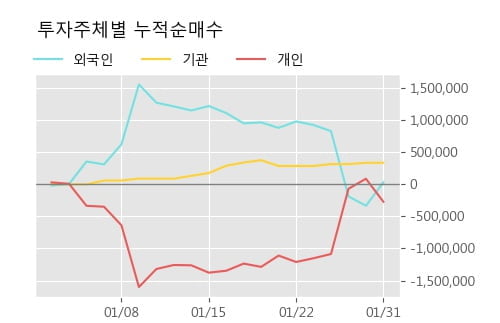 '신일산업' 5% 이상 상승, 상승 추세 후 조정 중, 단기·중기 이평선 정배열