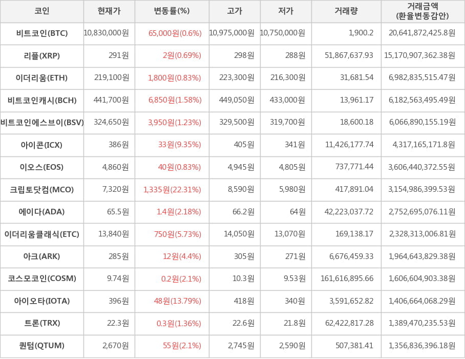 비트코인, 리플, 이더리움, 비트코인캐시, 비트코인에스브이, 아이콘, 이오스, 크립토닷컴, 에이다, 이더리움클래식, 아크, 코스모코인, 아이오타, 트론, 퀀텀