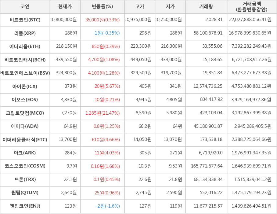 비트코인, 리플, 이더리움, 비트코인캐시, 비트코인에스브이, 아이콘, 이오스, 크립토닷컴, 에이다, 이더리움클래식, 아크, 코스모코인, 트론, 퀀텀, 엔진코인