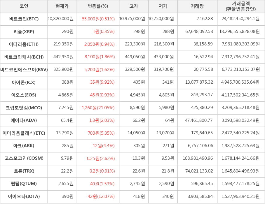 비트코인, 리플, 이더리움, 비트코인캐시, 비트코인에스브이, 아이콘, 이오스, 크립토닷컴, 에이다, 이더리움클래식, 아크, 코스모코인, 트론, 퀀텀, 아이오타