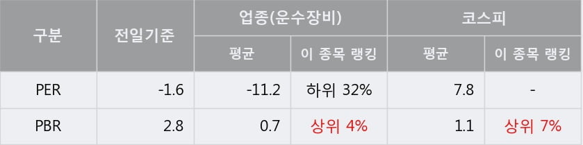 '평화산업' 5% 이상 상승, 주가 상승세, 단기 이평선 역배열 구간