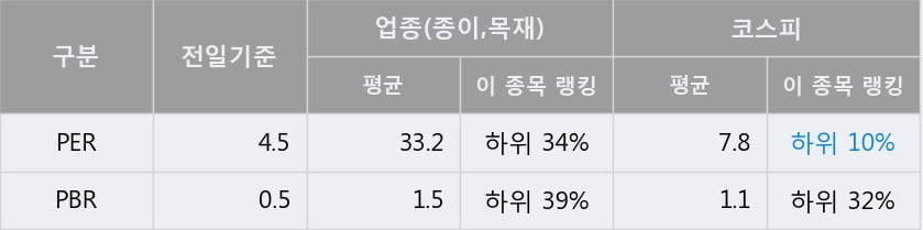 '아세아제지' 5% 이상 상승, 단기·중기 이평선 정배열로 상승세