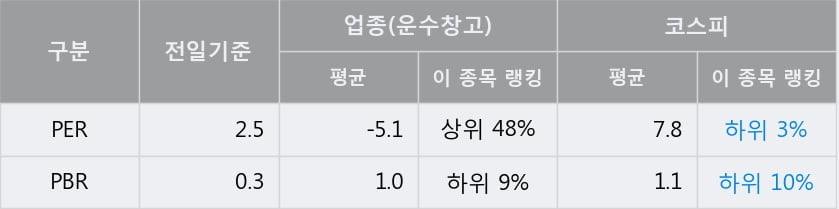 '동방' 5% 이상 상승, 전일 종가 기준 PER 2.5배, PBR 0.3배, 저PER, 저PBR