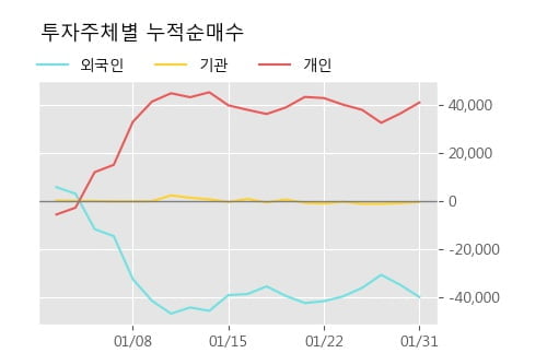 '사조오양' 5% 이상 상승, 주가 5일 이평선 상회, 단기·중기 이평선 역배열