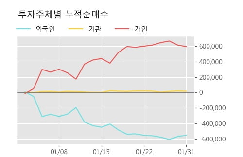'이글벳' 15% 이상 상승, 단기·중기 이평선 정배열로 상승세