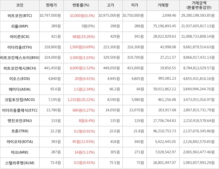 비트코인, 리플, 아이콘, 이더리움, 비트코인에스브이, 비트코인캐시, 이오스, 에이다, 크립토닷컴, 이더리움클래식, 엔진코인, 트론, 아이오타, 아크, 스텔라루멘