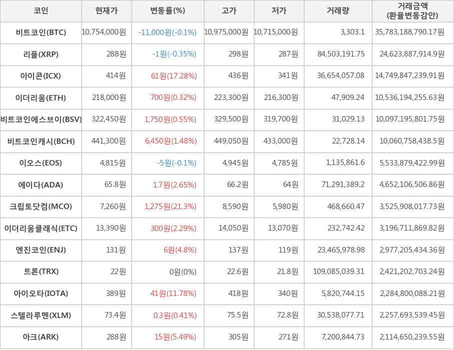 비트코인, 리플, 아이콘, 이더리움, 비트코인에스브이, 비트코인캐시, 이오스, 에이다, 크립토닷컴, 이더리움클래식, 엔진코인, 트론, 아이오타, 스텔라루멘, 아크