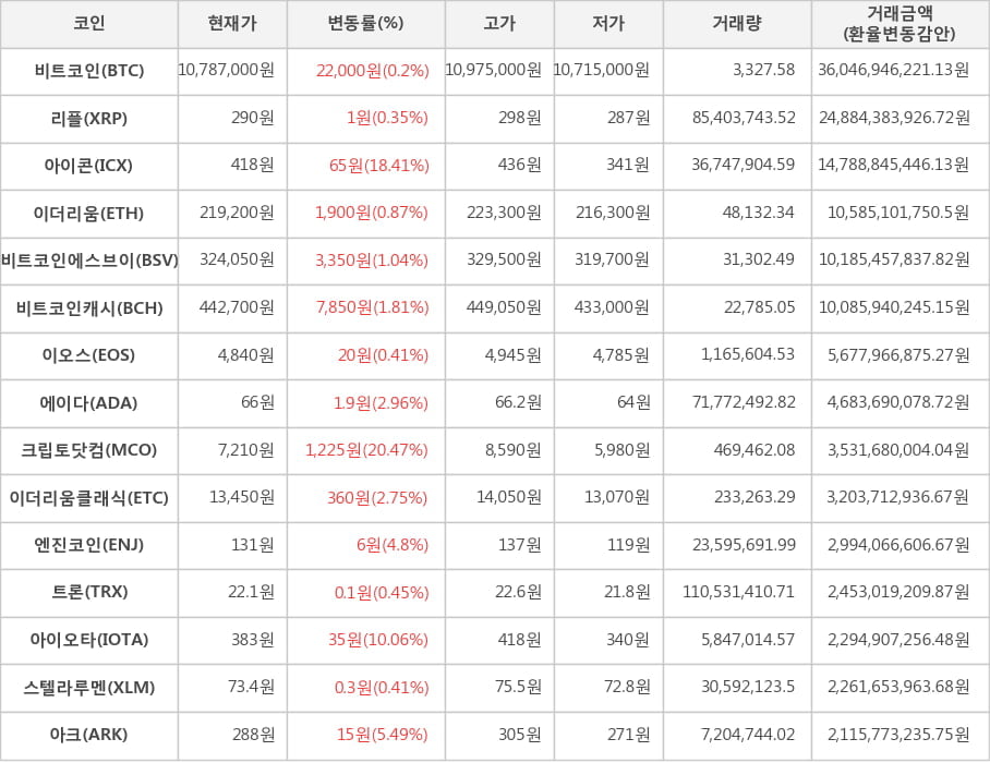 비트코인, 리플, 아이콘, 이더리움, 비트코인에스브이, 비트코인캐시, 이오스, 에이다, 크립토닷컴, 이더리움클래식, 엔진코인, 트론, 아이오타, 스텔라루멘, 아크