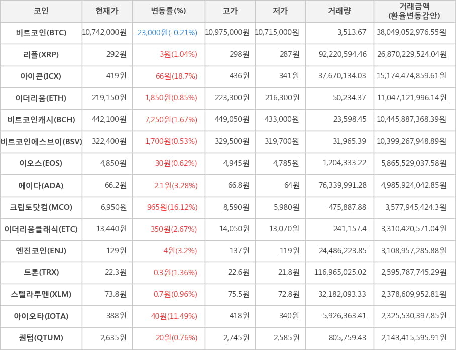 비트코인, 리플, 아이콘, 이더리움, 비트코인캐시, 비트코인에스브이, 이오스, 에이다, 크립토닷컴, 이더리움클래식, 엔진코인, 트론, 스텔라루멘, 아이오타, 퀀텀