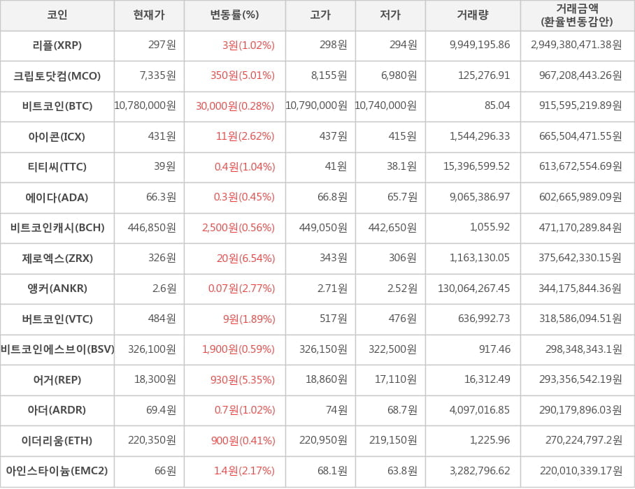 비트코인, 리플, 크립토닷컴, 아이콘, 티티씨, 에이다, 비트코인캐시, 제로엑스, 앵커, 버트코인, 비트코인에스브이, 어거, 아더, 이더리움, 아인스타이늄