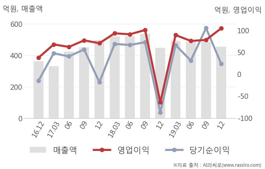 [잠정실적]KG모빌리언스, 3년 중 최고 영업이익 기록, 매출액은 직전 대비 -5.9%↓ (연결)