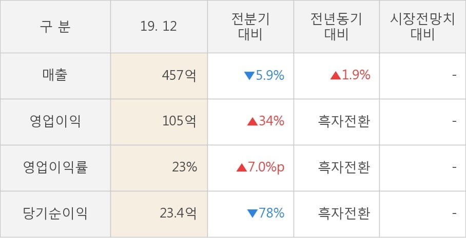 [잠정실적]KG모빌리언스, 3년 중 최고 영업이익 기록, 매출액은 직전 대비 -5.9%↓ (연결)