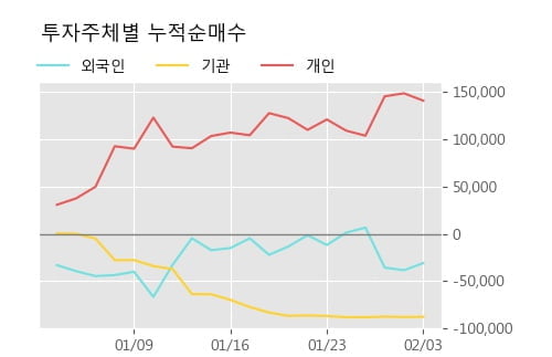 '진양화학' 5% 이상 상승, 단기·중기 이평선 정배열로 상승세