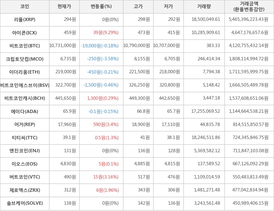 비트코인, 리플, 아이콘, 크립토닷컴, 이더리움, 비트코인에스브이, 비트코인캐시, 에이다, 어거, 티티씨, 엔진코인, 이오스, 버트코인, 제로엑스, 솔브케어