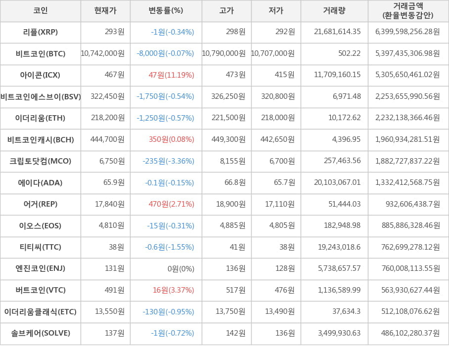 비트코인, 리플, 아이콘, 비트코인에스브이, 이더리움, 비트코인캐시, 크립토닷컴, 에이다, 어거, 이오스, 티티씨, 엔진코인, 버트코인, 이더리움클래식, 솔브케어