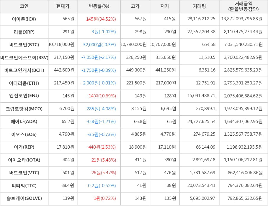 비트코인, 아이콘, 리플, 비트코인에스브이, 비트코인캐시, 이더리움, 엔진코인, 크립토닷컴, 에이다, 이오스, 어거, 아이오타, 버트코인, 티티씨, 솔브케어