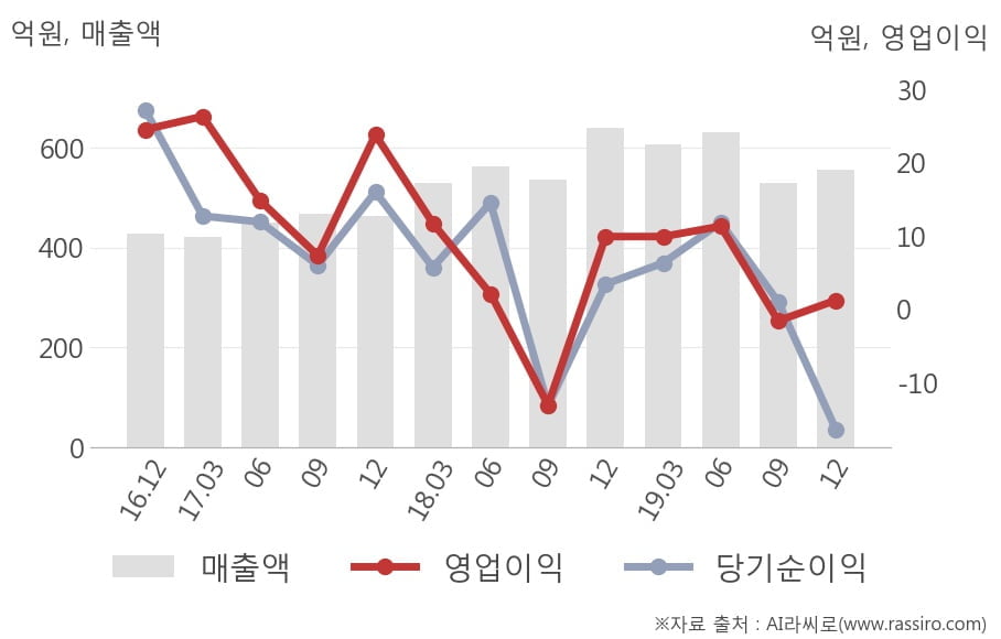 [잠정실적]영화금속, 작년 4Q 매출액 557억(-13%) 영업이익 1.2억(-88%) (개별)