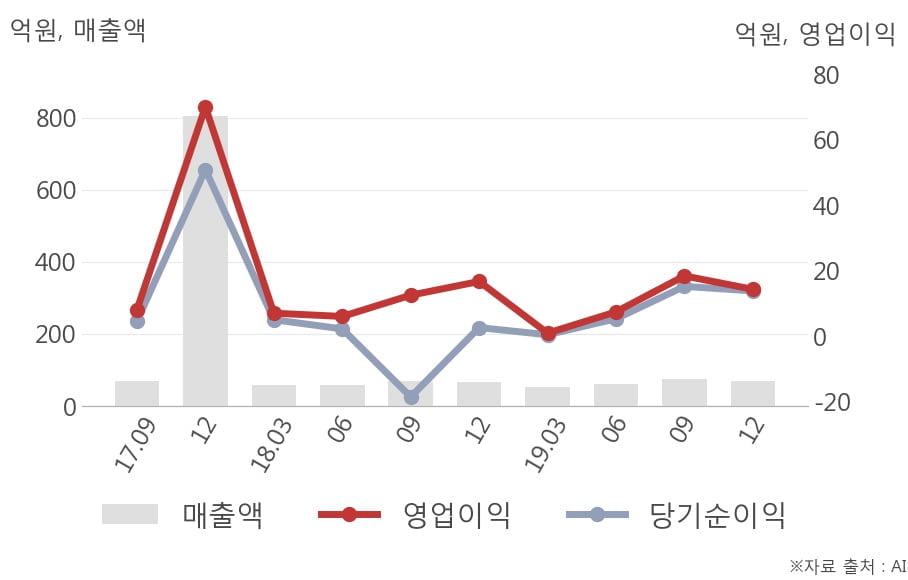 [잠정실적]인산가, 작년 4Q 매출액 68.6억(+1.2%) 영업이익 14.3억(-14%) (연결)