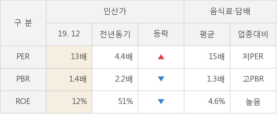 [잠정실적]인산가, 작년 4Q 매출액 68.6억(+1.2%) 영업이익 14.3억(-14%) (연결)