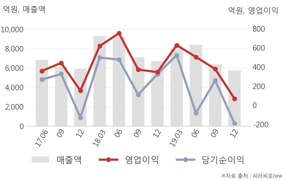 [잠정실적]현대건설기계, 작년 4Q 영업이익 급감 69억원... 전년동기比 -80%↓ (연결)