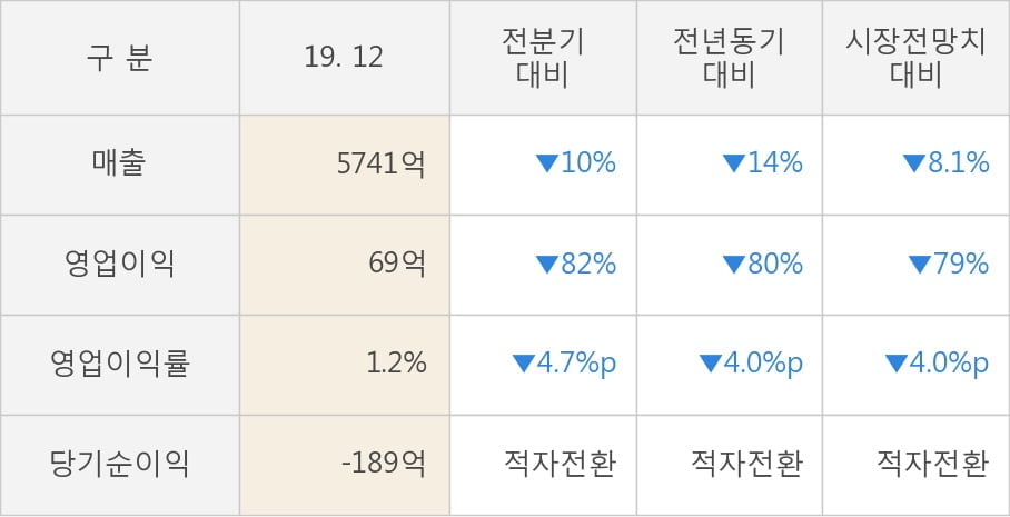 [잠정실적]현대건설기계, 작년 4Q 영업이익 급감 69억원... 전년동기比 -80%↓ (연결)