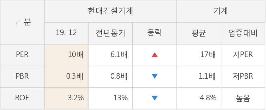 [잠정실적]현대건설기계, 작년 4Q 영업이익 급감 69억원... 전년동기比 -80%↓ (연결)